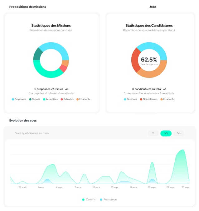 Suivi des statistiques et de la visibilité sur Liiska